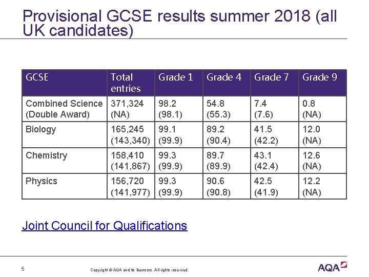Provisional GCSE results summer 2018 (all UK candidates) GCSE Total entries Grade 1 Grade