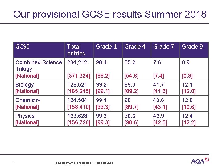 Our provisional GCSE results Summer 2018 GCSE 6 Total entries Grade 1 Grade 4