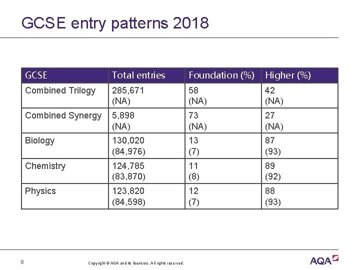 GCSE entry patterns 2018 8 GCSE Total entries Foundation (%) Higher (%) Combined Trilogy