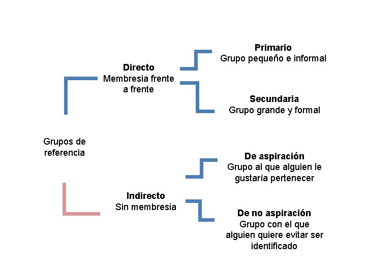 Directo Membresia frente Grupos de referencia Primario Grupo pequeño e informal Secundaria Grupo grande