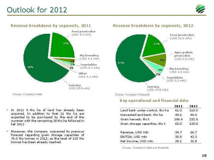 Outlook for 2012 Revenue breakdown by segments, 2011 Revenue breakdown by segments, 2012 Food