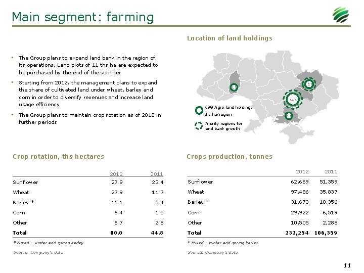 Main segment: farming Location of land holdings • The Group plans to expand land