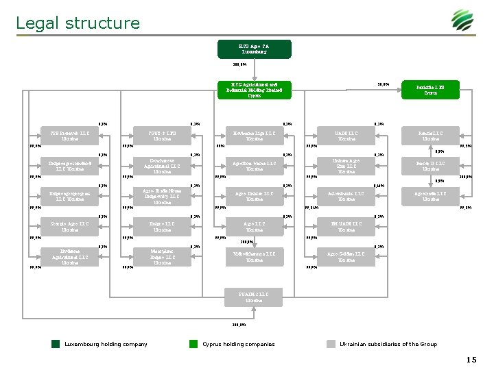 Legal structure KSG Agro S. A. Luxemburg 100, 0% KSG Agricultural and Industrial Holding