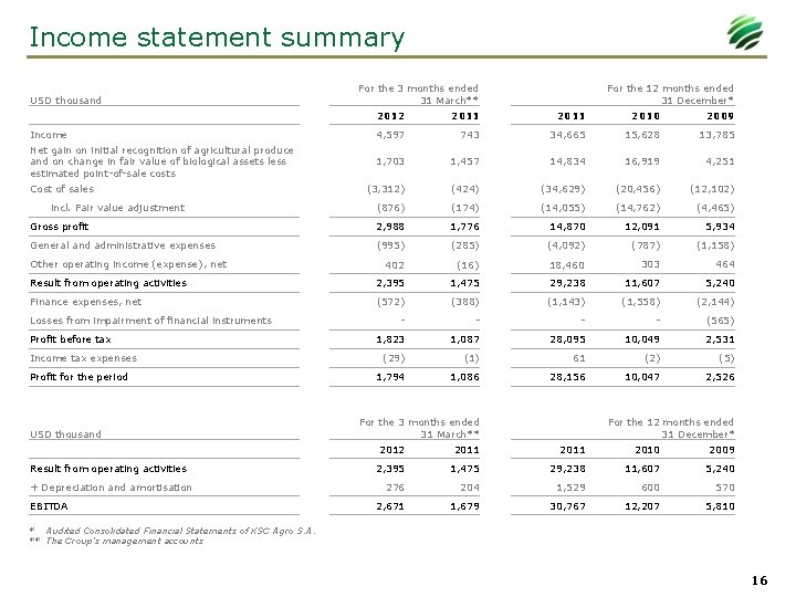 Income statement summary USD thousand For the 3 months ended 31 March** For the