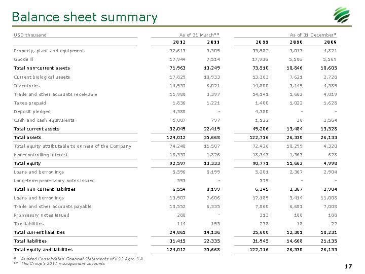 Balance sheet summary USD thousand As of 31 March** As of 31 December* 2012