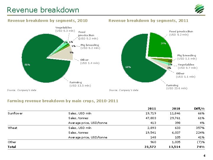 Revenue breakdown by segments, 2010 Vegetables (USD 0. 3 mln) 2% 1% 1% Revenue