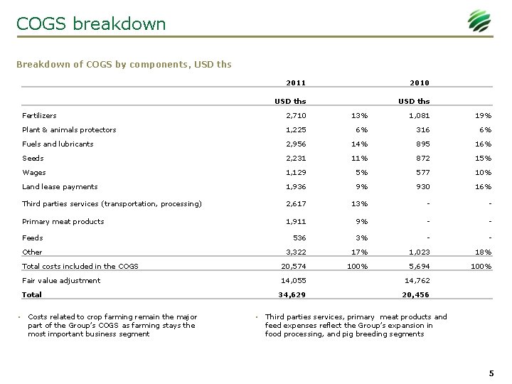 COGS breakdown Breakdown of COGS by components, USD ths 2011 2010 USD ths Fertilizers