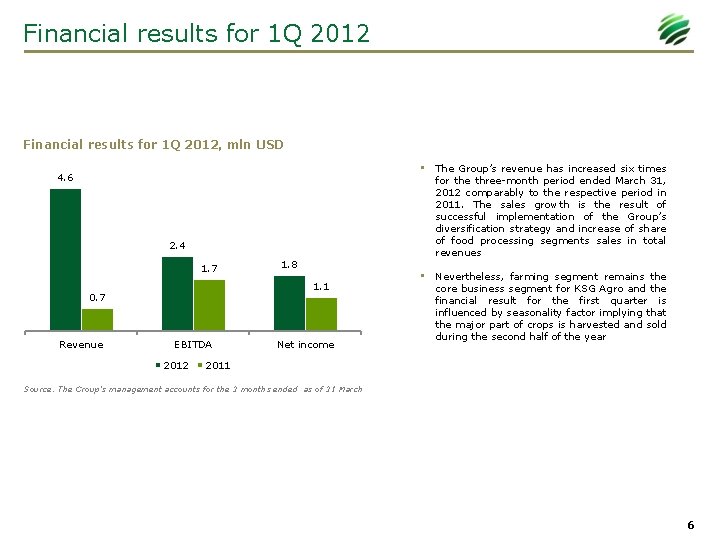 Financial results for 1 Q 2012, mln USD 4. 6 • The Group’s revenue