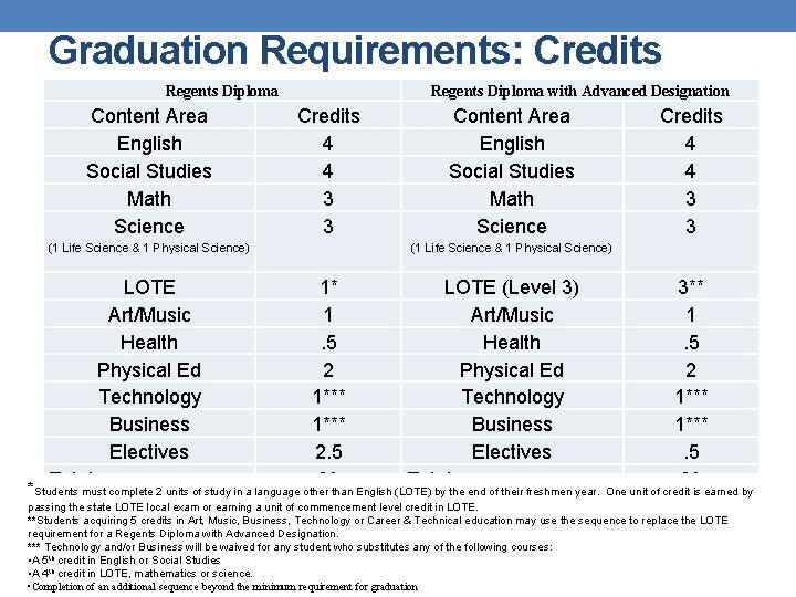 Graduation Requirements: Credits Regents Diploma Content Area English Social Studies Math Science (1 Life