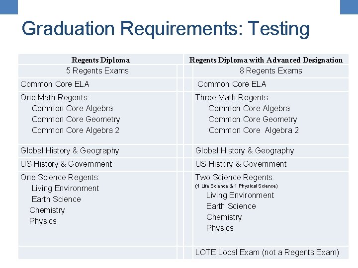 Graduation Requirements: Testing Regents Diploma 5 Regents Exams Regents Diploma with Advanced Designation 8
