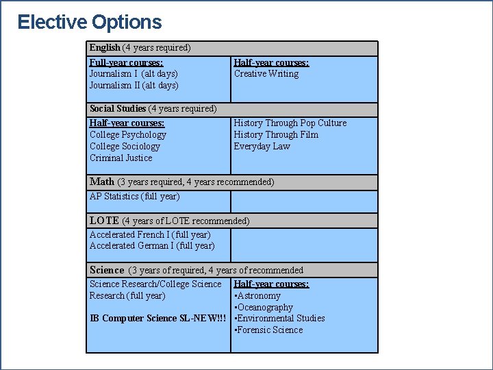 Elective Options English (4 years required) Full-year courses: Journalism I (alt days) Journalism II