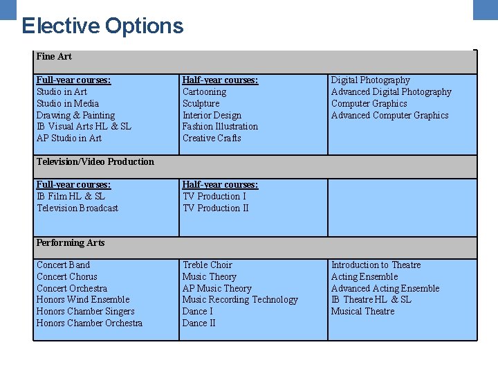 Elective Options Fine Art Full-year courses: Studio in Art Studio in Media Drawing &