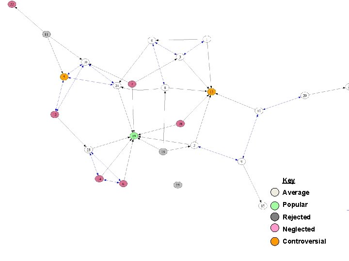 Key Average Popular Rejected Neglected Controversial 