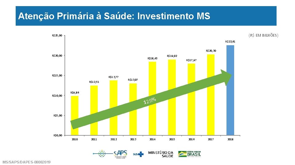 Atenção Primária à Saúde: Investimento MS (R$ EM BILHÕES) R$25, 00 R$22, 61 R$20,