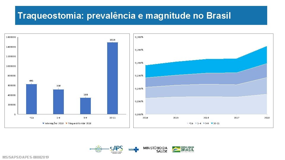 Traqueostomia: prevalência e magnitude no Brasil 1600000 1015 1400000 0, 300% 0, 250% 1200000
