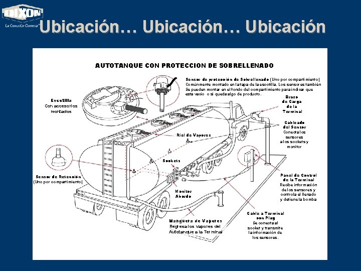 Ubicación… Ubicación AUTOTANQUE CON PROTECCION DE SOBRELLENADO Sensor de protección de Sobrellenado (Uno por