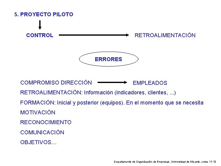 5. PROYECTO PILOTO CONTROL RETROALIMENTACIÓN ERRORES COMPROMISO DIRECCIÓN EMPLEADOS RETROALIMENTACIÓN: Información (indicadores, clientes, .