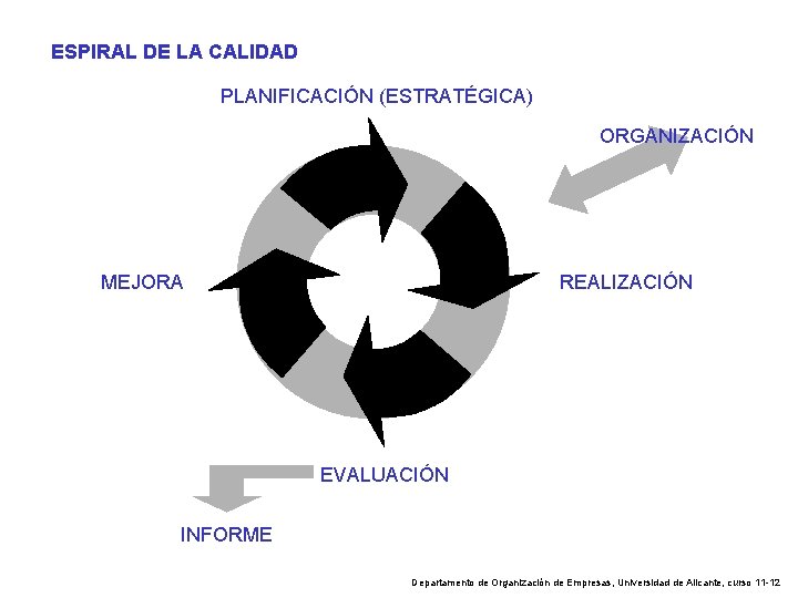 ESPIRAL DE LA CALIDAD PLANIFICACIÓN (ESTRATÉGICA) ORGANIZACIÓN MEJORA REALIZACIÓN EVALUACIÓN INFORME Departamento de Organización