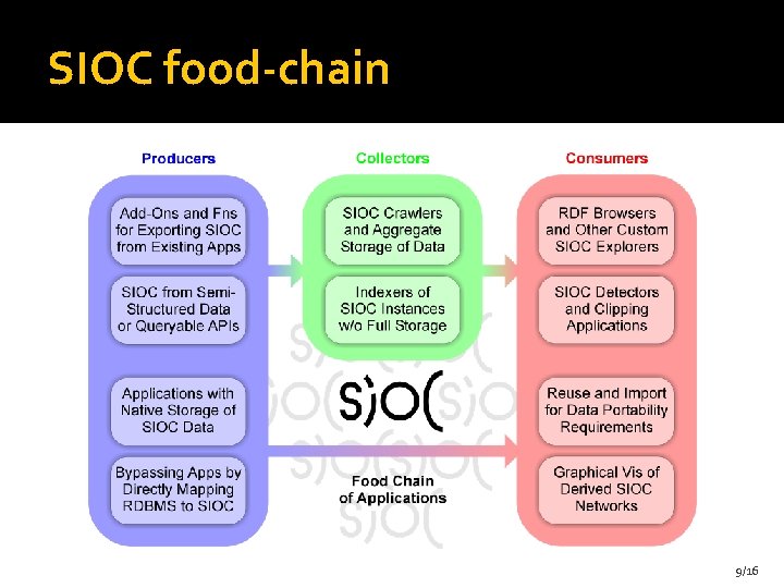 SIOC food-chain 9/16 