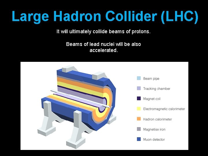 Large Hadron Collider (LHC) It will ultimately collide beams of protons. Beams of lead