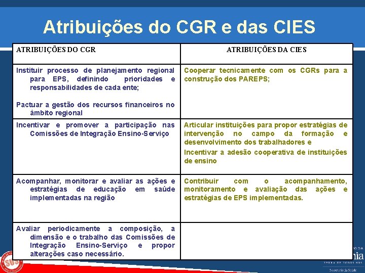 Atribuições do CGR e das CIES ATRIBUIÇÕES DO CGR Instituir processo de planejamento regional