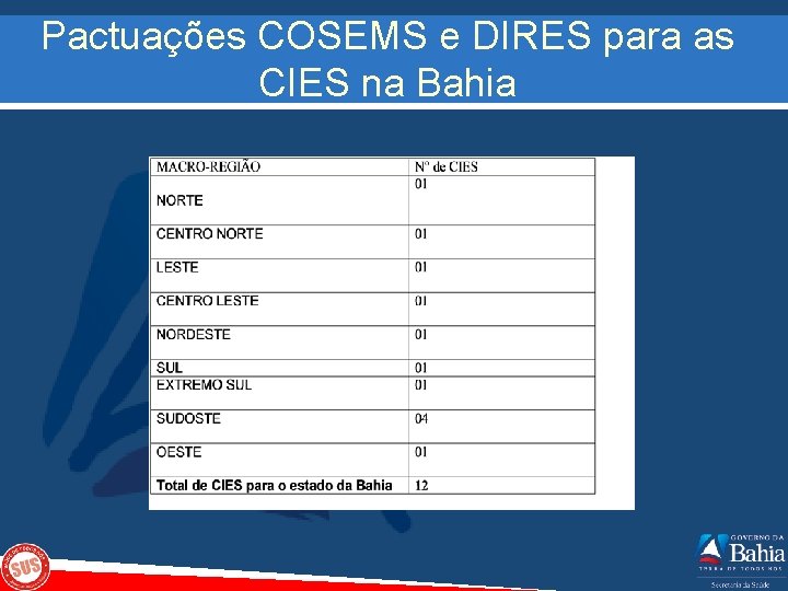 Pactuações COSEMS e DIRES para as CIES na Bahia 