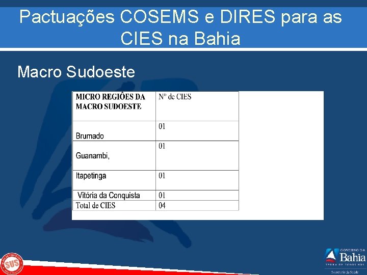 Pactuações COSEMS e DIRES para as CIES na Bahia Macro Sudoeste 