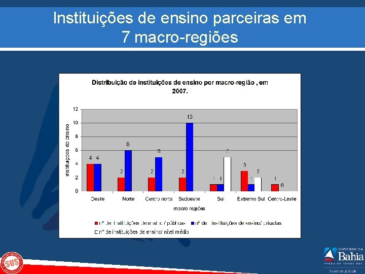 Instituições de ensino parceiras em 7 macro-regiões 