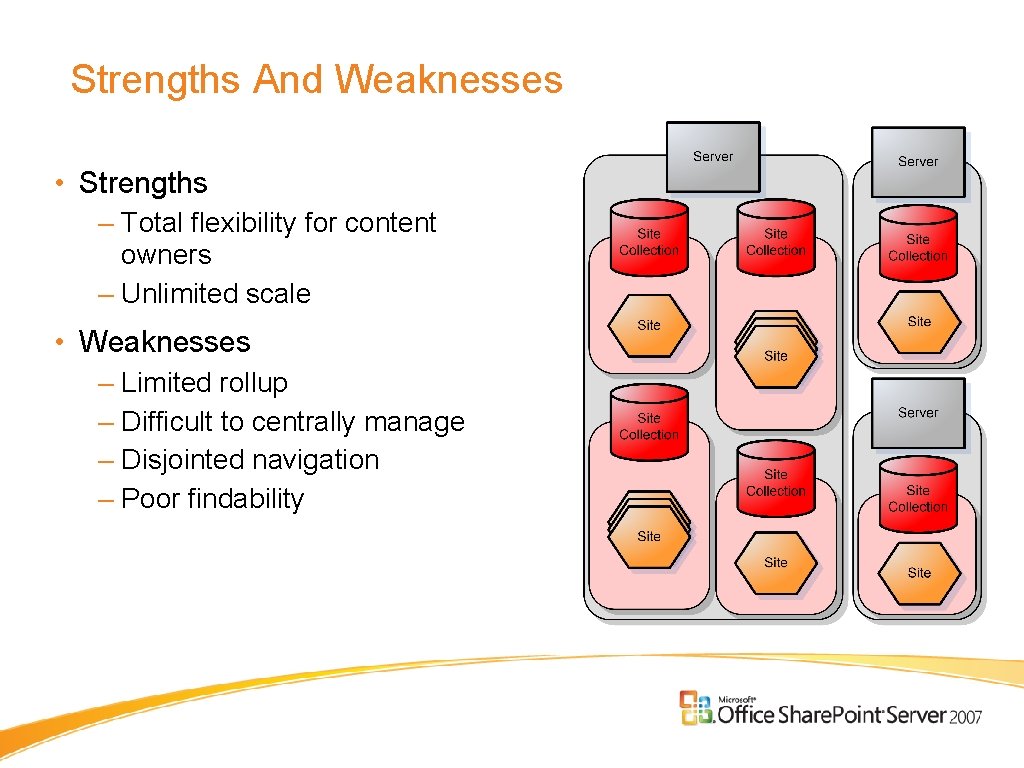 Strengths And Weaknesses • Strengths – Total flexibility for content owners – Unlimited scale