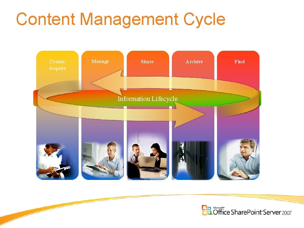 Content Management Cycle Create/ Acquire Manage Share Information Lifecycle Archive Find 