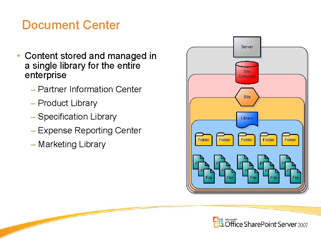 Document Center • Content stored and managed in a single library for the entire