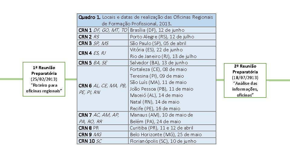 1ª Reunião Preparatória (25/02/2013) “Roteiro para oficinas regionais” Quadro 1. Locais e datas de