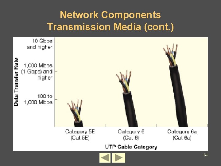 Network Components Transmission Media (cont. ) 14 