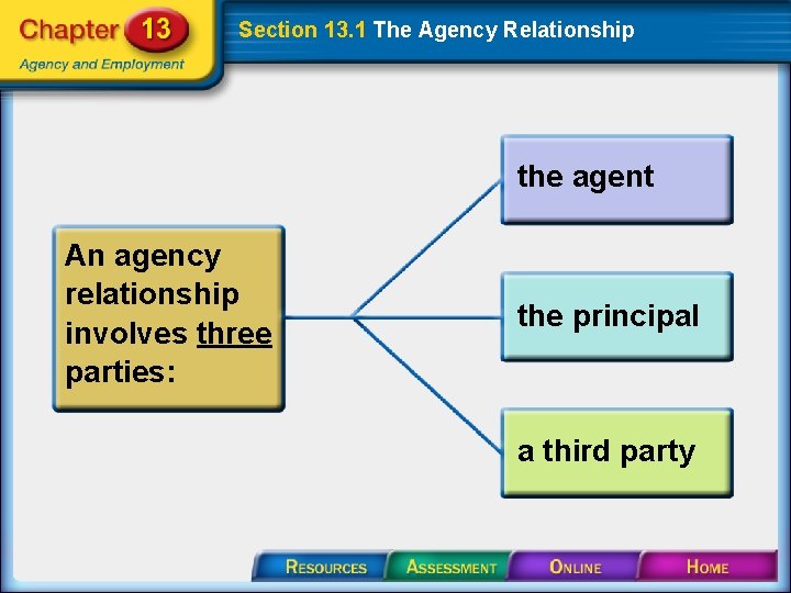 Section 13. 1 The Agency Relationship the agent An agency relationship involves three parties: