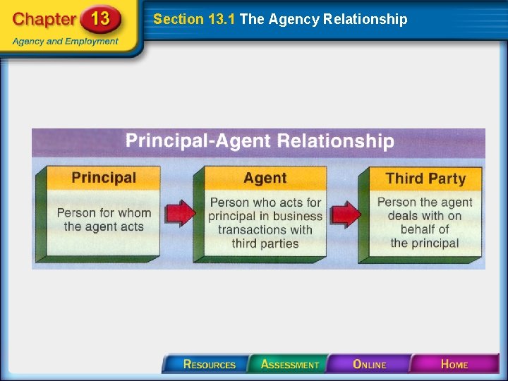 Section 13. 1 The Agency Relationship 