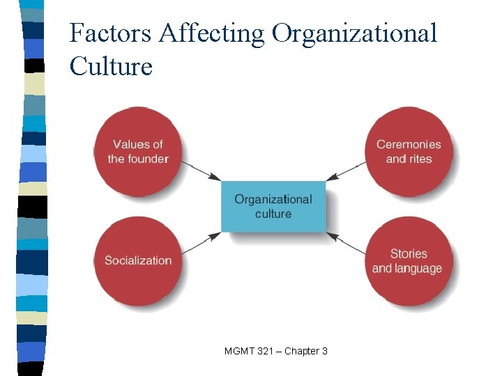 Factors Affecting Organizational Culture MGMT 321 – Chapter 3 