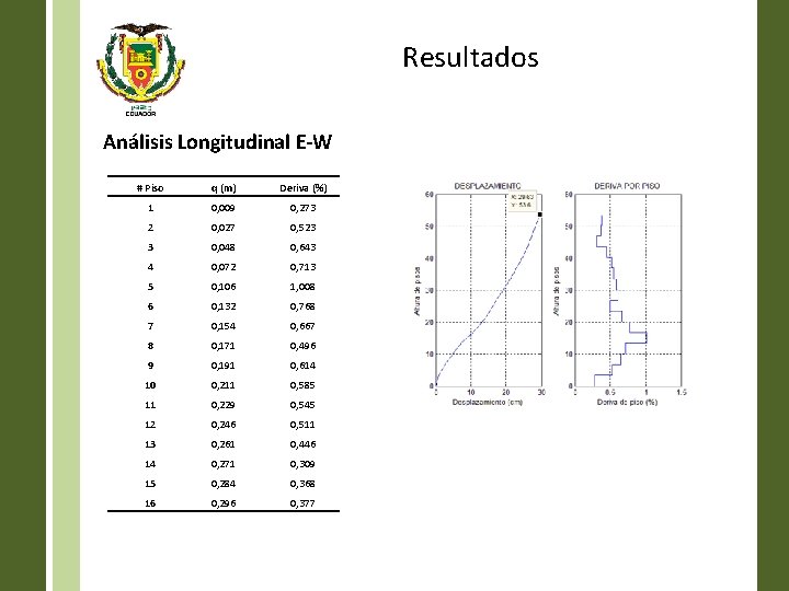 Resultados Análisis Longitudinal E-W # Piso q (m) Deriva (%) 1 0, 009 0,