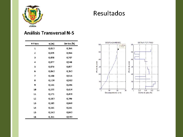 Resultados Análisis Transversal N-S # Pisos q (m) Deriva (%) 1 0, 013 0,
