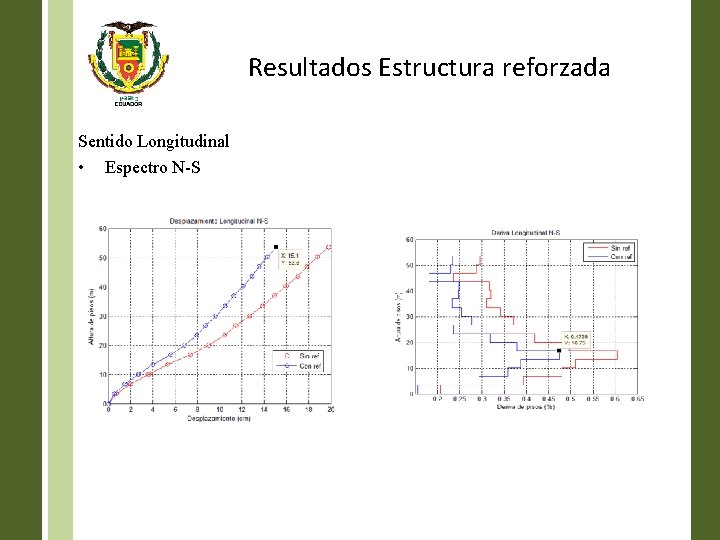 Resultados Estructura reforzada Sentido Longitudinal • Espectro N-S 