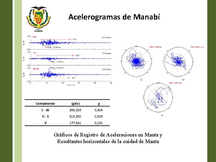 Acelerogramas de Manabí Componente (gals) g E-W 396, 324 0, 404 N-S 514, 260