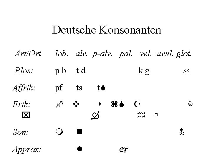 Deutsche Konsonanten Art/Ort lab. alv. p-alv. pal. vel. uvul. glot. Plos: pb td Affrik: