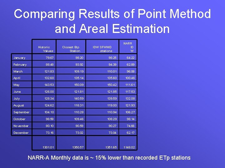 Comparing Results of Point Method and Areal Estimation Historic Values Closest Etp Station IDW