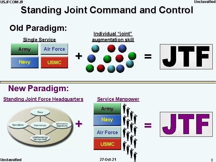Unclassified USJFCOM/J 9 Standing Joint Command Control Old Paradigm: Individual “joint” augmentation skill Single