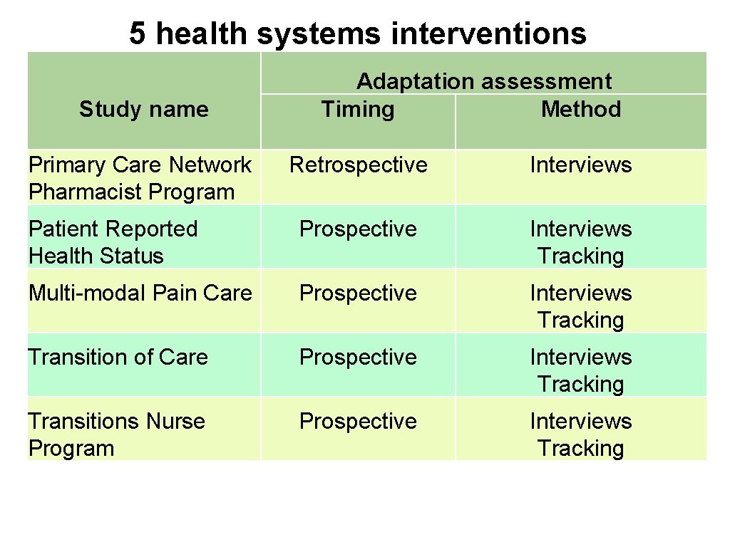 5 health systems interventions Study name Primary Care Network Pharmacist Program Adaptation assessment Timing