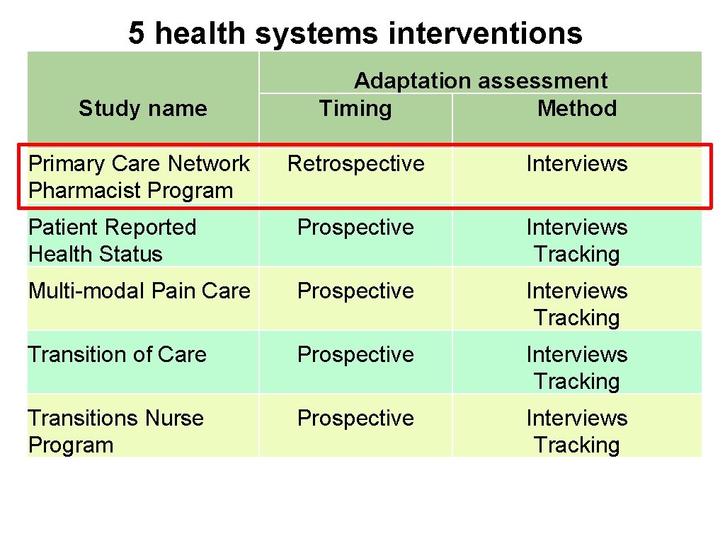 5 health systems interventions Study name Primary Care Network Pharmacist Program Adaptation assessment Timing