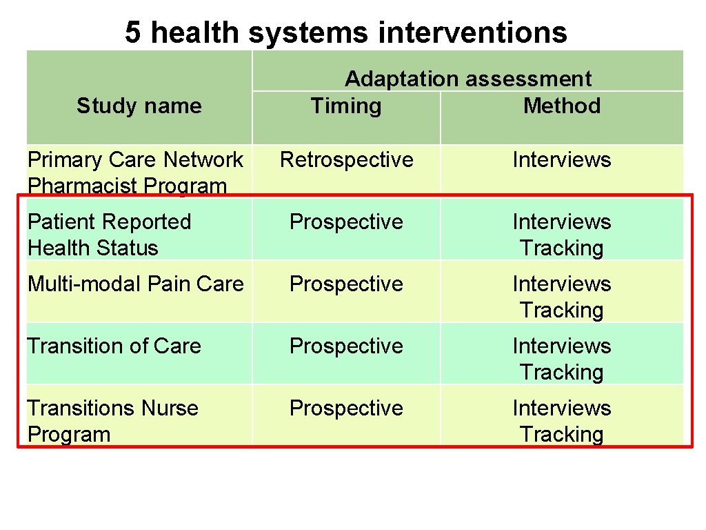 5 health systems interventions Study name Primary Care Network Pharmacist Program Adaptation assessment Timing