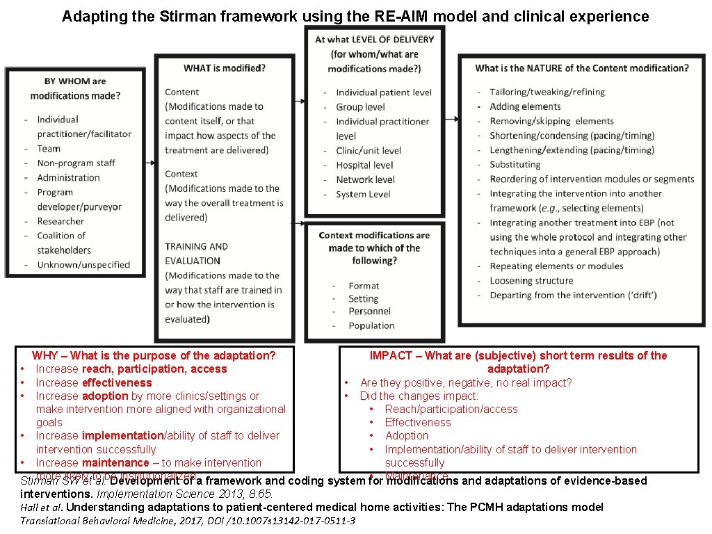 Adapting the Stirman framework using the RE-AIM model and clinical experience WHY – What