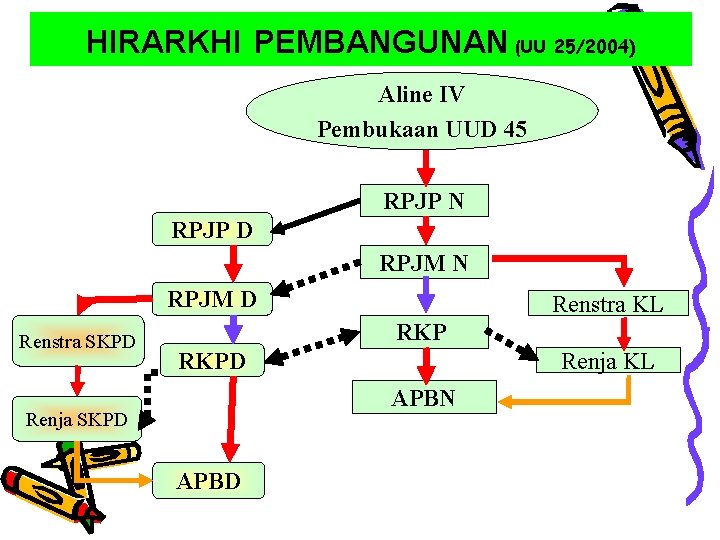 HIRARKHI PEMBANGUNAN (UU 25/2004) Aline IV Pembukaan UUD 45 RPJP N RPJP D RPJM