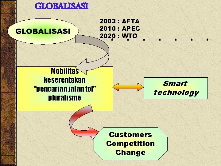 GLOBALISASI Mobilitas keserentakan “pencarian jalan tol” pluralisme 2003 : AFTA 2010 : APEC 2020