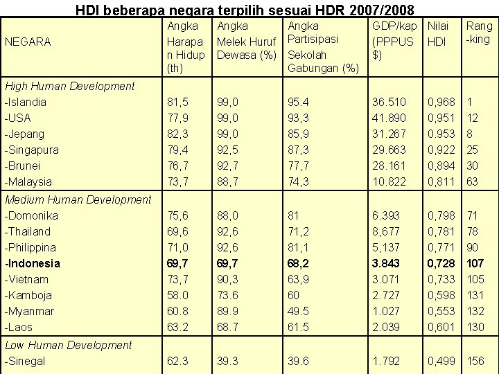 HDI beberapa negara terpilih sesuai HDR 2007/2008 Angka Harapa n Hidup (th) Angka Melek